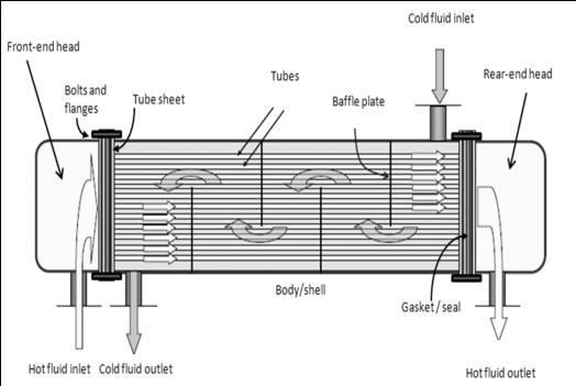 CM of oil and gas facilities Summary