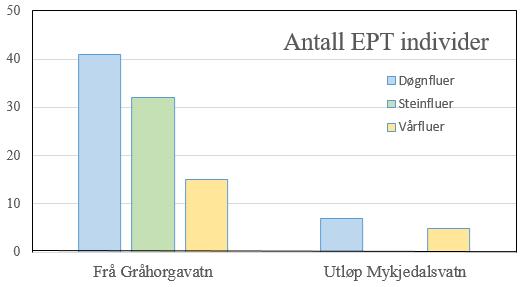 Bunndyr Det var «svært gode» forsuringsindekser både i utløpselven fra Gråhorgavatnet og fra Mykjedalsvatnet (tabell 10).