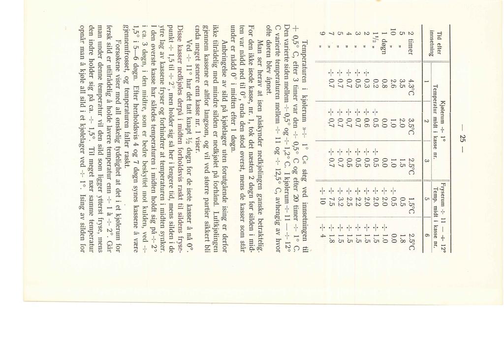 Tid efter innsetning - 25 Kjøerum -+- 0 F1yserum -7-11 - + 12 2 timer 4.3 C 3.5 C 2.5 C 1.5 C 2.5 C 5 3.5 2.0 1.5 0.5 1.8 O 2.6 1.0. O ---;- 0.5 0.0 døgn 0.8 0.0 0.0 --;-- 2.0 ---;- 1.0 11/2 0.