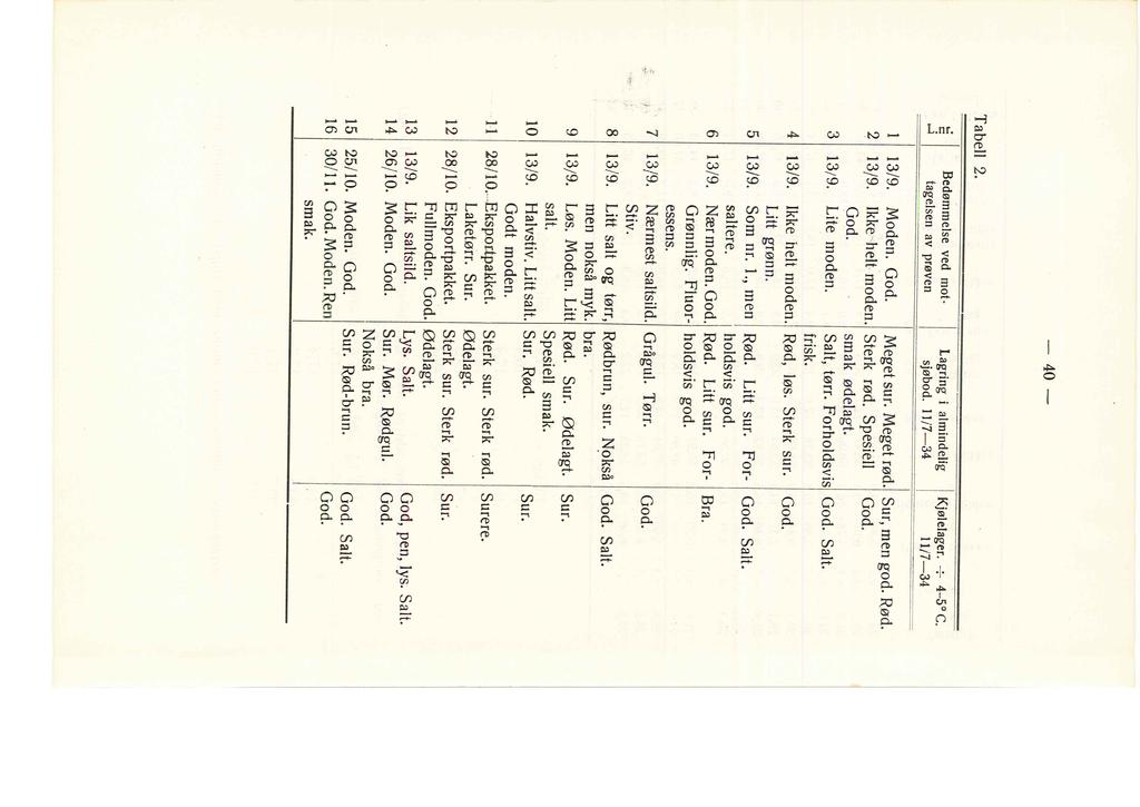 Tabe 2..51 Bedømmese ved mot- Lagring i amindeig Kjøeager. + 4-s c. tagesen av prøven sjøbod. Ii7-34 11/7-34 13/9. Moden. God. Meget sur. Meget rød. Sur, men god. Rød. 2 13/9. Ikke ~het moden.