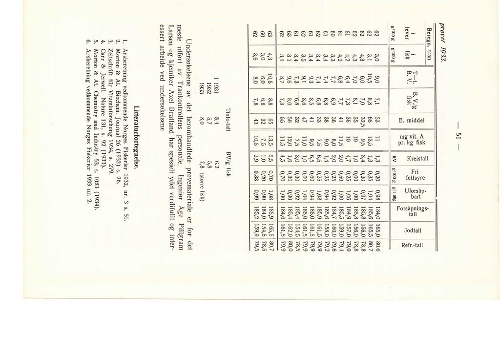 prøver 1933. -51- Beregn. tran T-t. B. V./g 'Qj i i ' ~b.o Q) ' ~~ -ro ~ 6.. Vi - :;, 1-<1/)... C: I 0..., c:: 00 I... c::::: ~ ~ B. V. fisk a >..!>:: ~ ~~ o.o O.CI: :0 ~ ever fisk ~ 5 CI:... o SO.