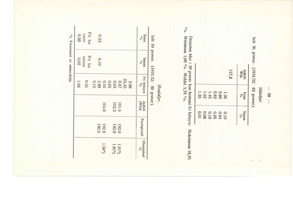 Sidojer. Iat 36 prøver. (1931 /32: 82 prøver). Jodta. Wijs 127,8 Vann Ofo 1.36 0.90 0.82 1.45 1.62 1.35 Smuss % 0.10 0.04 0.05 0.10 0.08 0.01 *) Forurenset av mineraoje. 0.53 Fri for vann 0.50 0.