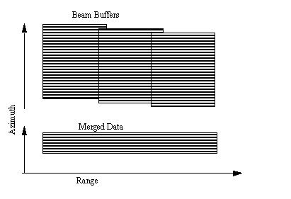 37 Figur 10 ScanSAR Beam Merging. Illustrasjonen viser hvordan signalet fra tre sub-swaths blir blandet sammen til et enkelt bilde med et stort dekningsområde i range retning.