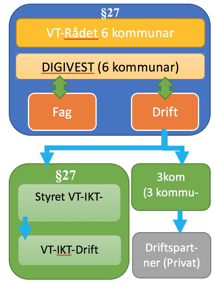 A - Modell for etablering av samarbeid i Vinje, Tokke og Kviteseid Samarbeid om IKT Drift Modell for organisasjon er illustrert under.