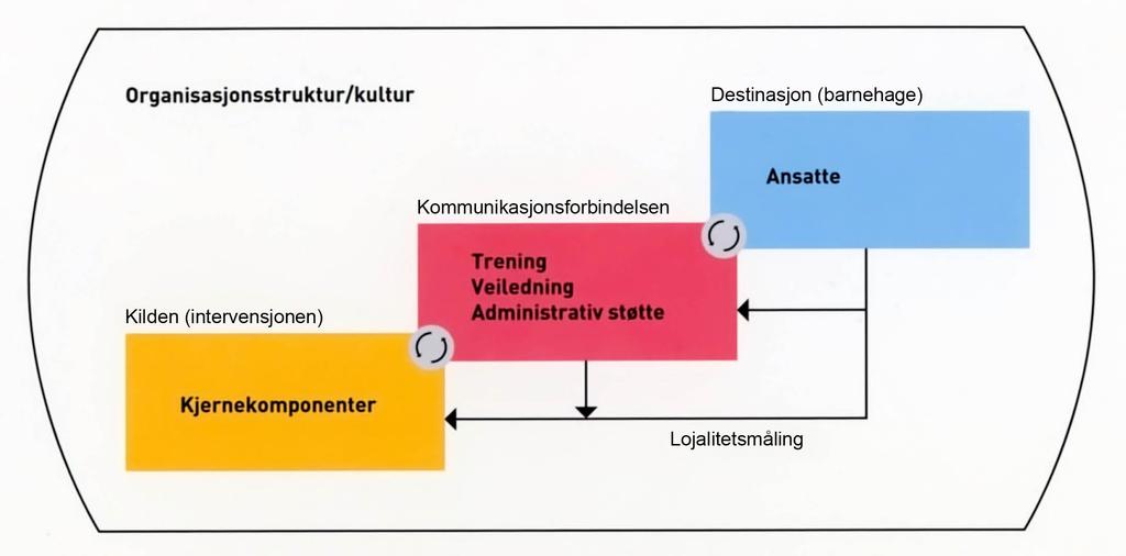 Rammeverk for implementering Fig. 2: Rammeverk for implementering, Fixsen m.fl. (2005). Oversatt og presentert i Roland, P. og Westergård, E.