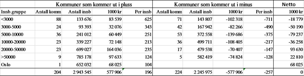 Tabell 1: Fordelingseffekt av ny kostnadsnøkkel fordelt etter innbyggertall For kommunene gir oppdateringen av vektingen og nye sektornøkler en samlet netto omfordeling på om lag 580 mill kroner.