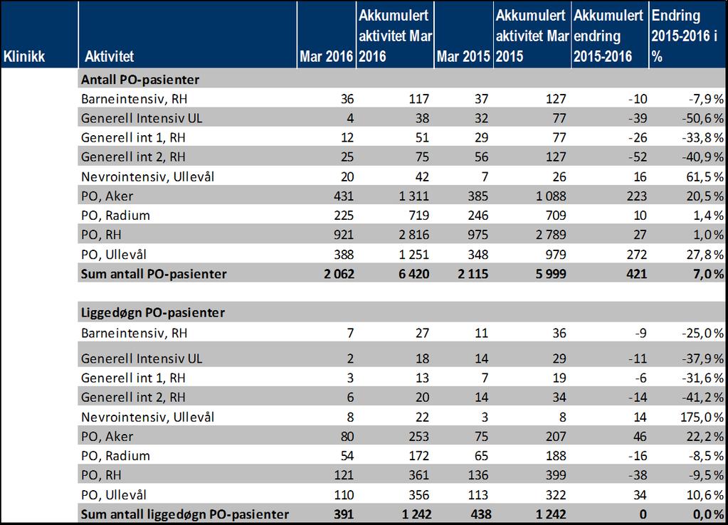 2.1 Aktivitet PO/Intensiv PO-pasienter (Akuttklinikken)