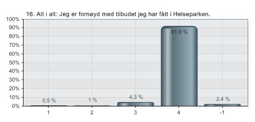 Pasientene er fornøyde!