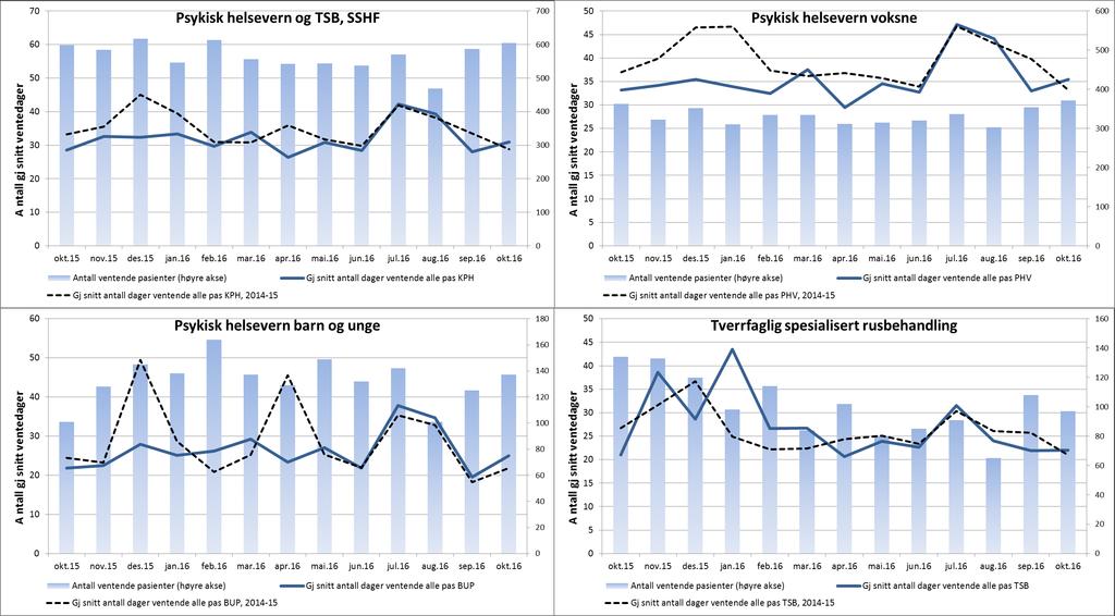 2. Kvalitet og pasientbehandling Tilbake til innholdsfortegnelse Antall ventende pasienter