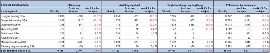 8.1 Klinikk for somatikk Arendal Tilbake til vedlegg Aktivitet og