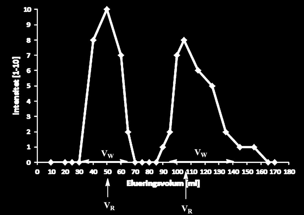A Utregning av platetall Benzofenon, topp nr. 1 Vanillin, topp nr.