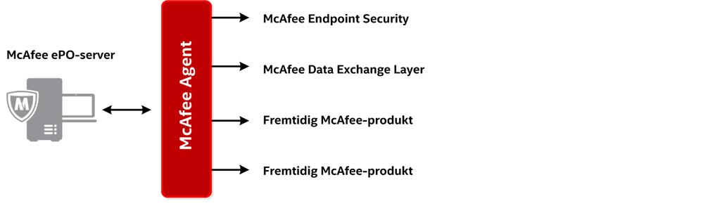 Konfigurering av McAfee epo-serveren Installere McAfee Agent og lisensiert programvare 4 Hvordan McAfee Agent fungerer McAfee Agent er ikke et sikkerhetsprodukt i seg selv.