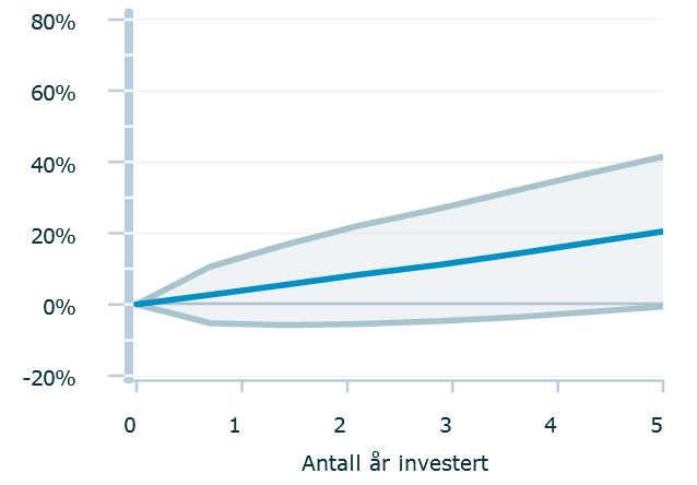 Sammenligning eksisterende og anbefalt portefølje Eksisterende portefølje Anbefalt portefølje Aktivaklasse Fordeling Aktivaklasse Fordeling Globale aksjer 50.