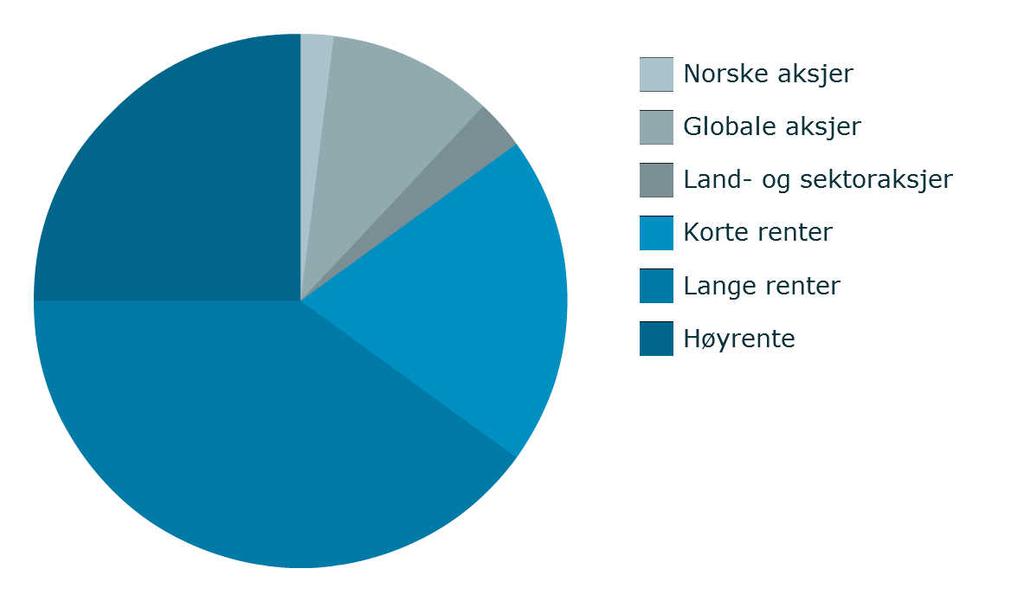 0% Totalt: 100.0% Gjennomsnitlig årlig avkastning i prosent 5.0% Gjennomsnitlig årlig avkastning i prosent 3.