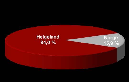 67,3 (67,9) % Lokalt på Helgeland Per Q1 84,0 (83,6) % -5% 2013 2014 2015 2016 31.