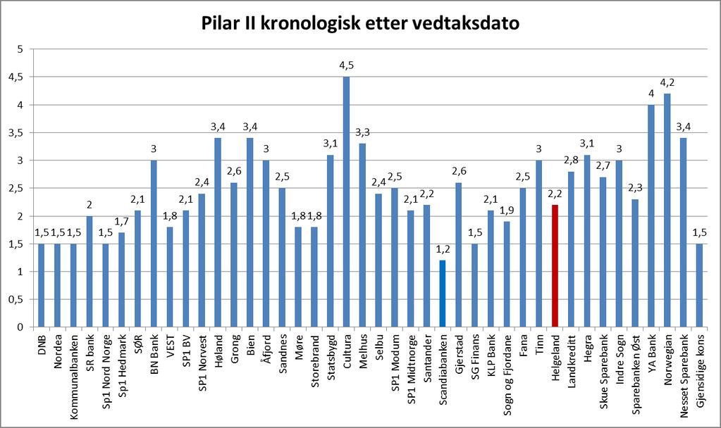 Pilar II krav Kommentar Konsernets har fått et Pilar 2 tillegg på 2,2 % Eierrisikoen av bankens investering i Helgeland Invest AS inngår i samlet Pilar 2 krav.