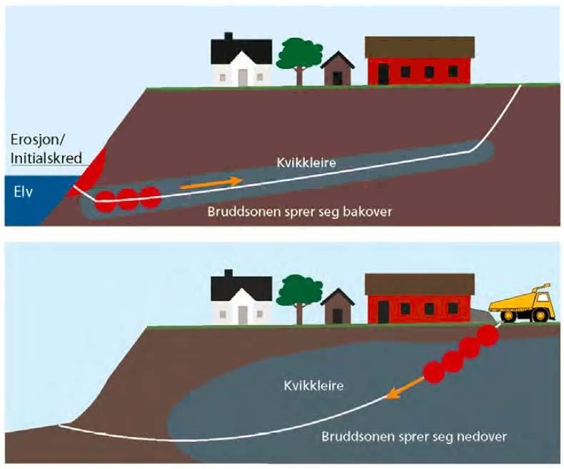 Kvikkleireskred typisk utløsning NVE (2014) Naturlig Nyere eksempler Overhalla, 2007