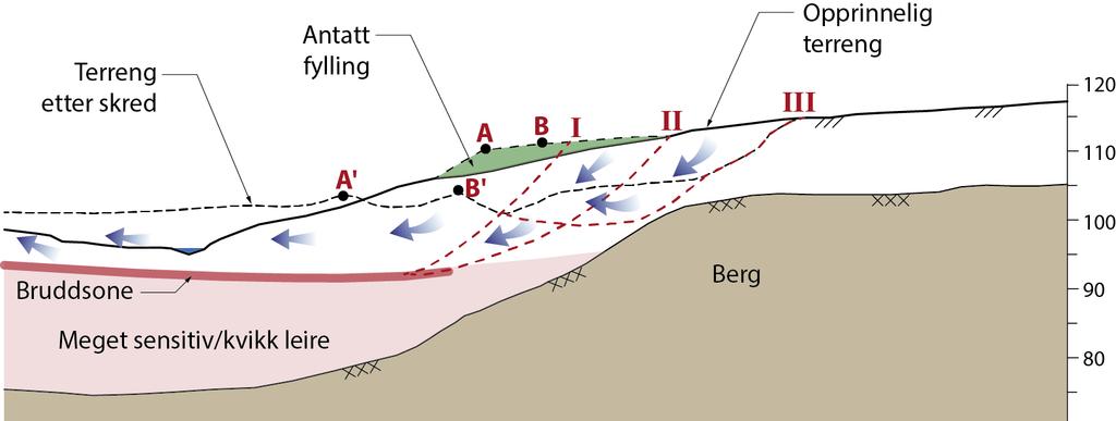 Bruddmekanisme Terreng etter skred Antatt fylling