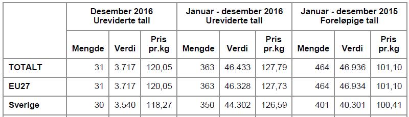 Eksport pillede reker i lake 2016: Import: Det ble importert 20t ferske kokte skallreker til snittpris kr 95 fra Island i fjor i perioden