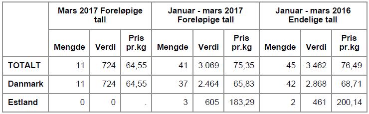 Prisutviklingen for importerte reker i lake har en ujevn utvikling for et betydelig lavere kvantum enn tidligere år.