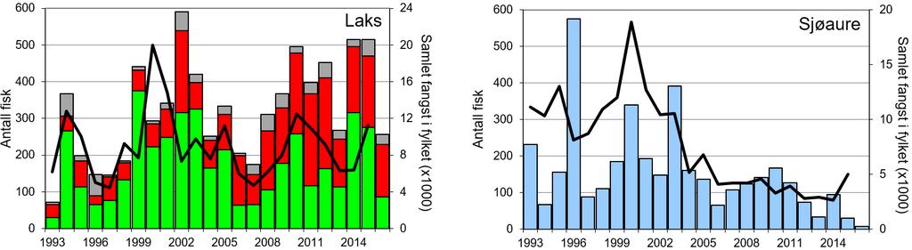 Figur 3. Fangst i antall (stolper) av laks og sjøaure i Korsbrekkelva i perioden 1993 2016. Laksefangstene er inndelt i smålaks (<3 kg, grønn), mellomlaks (3-7 kg, rød) og storlaks (>7 kg, svart).