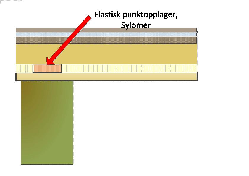 Resultater, tiltak Bjerkeløkkja Forbedringstiltak kun på oversiden - synlige bjelker og gammelt borgolv Elastiske opplagre på bjelkene -