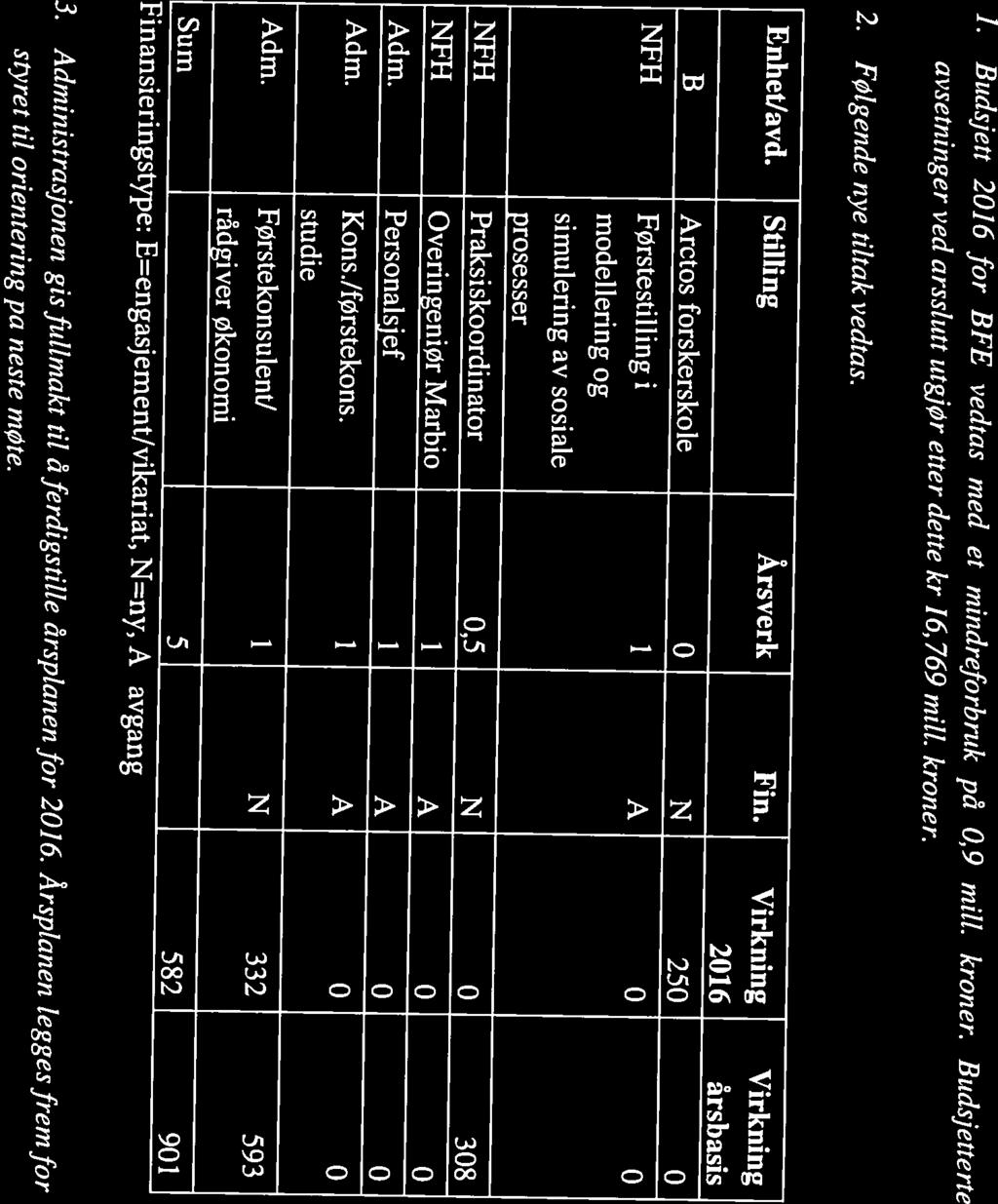 NFH Førstestilling i 1 A 0 0 simulering av sosiale modellering og AMB Arctos forskerskole 0 N 250 0 2016 årsbasis Enhet/avd. Stilling Årsverk Fin. Virkning Virkning 2.