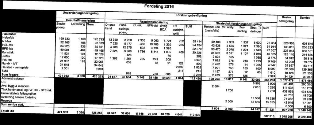 Faklenhet Resultatfinansiering Resultatfinansiering Strategisk forskningsbevilgning Studie- Utveksling Sum Dr.