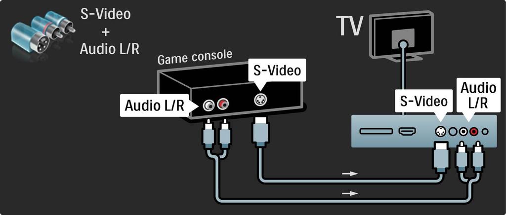 5.4.1 Spillkonsoll Eller bruk en S-video- eller videokabel