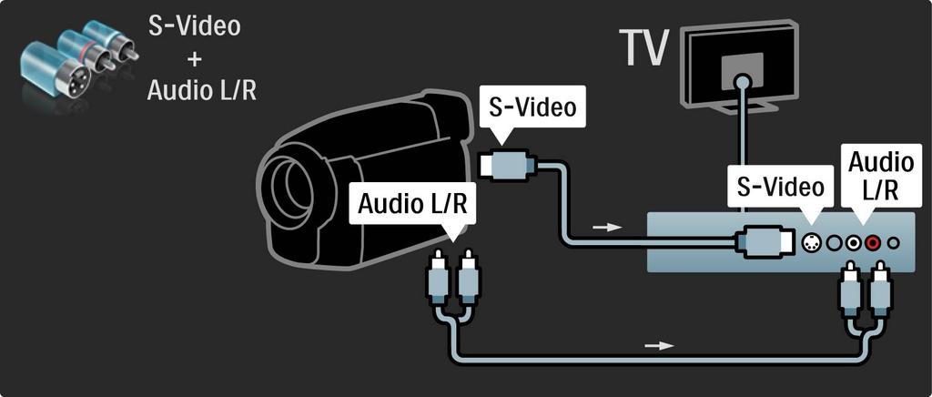 5.4.4 Videokamera Eller bruk en S-video- eller videokabel