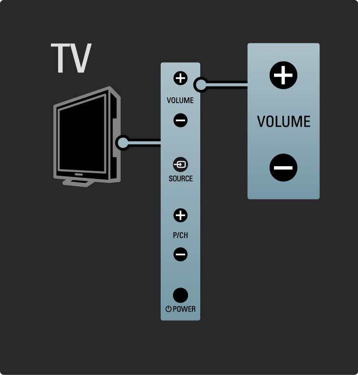 1.2.2 Volum V Knappene på siden av TVen gir grunnleggende