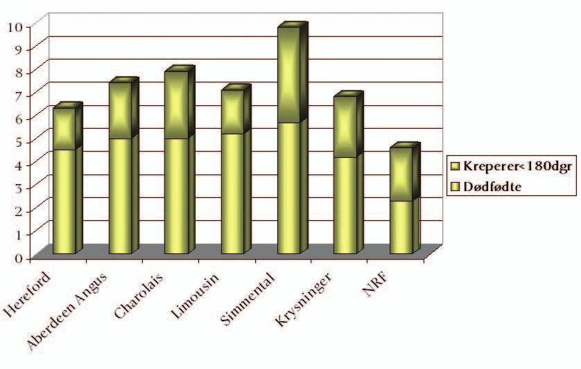 Årsmelding 2003 27 Dødfødte og kreperte for ulike raser Prosent dødfødte + kreperte Kalvingsvansker og fødselsvekter Kalvingsvansker Fødselsvekter* Rase Noen Noen Store Store Hann- Hann- Hunn- Hunn