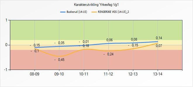 Karakterutvikling Studieforberedende Vg1