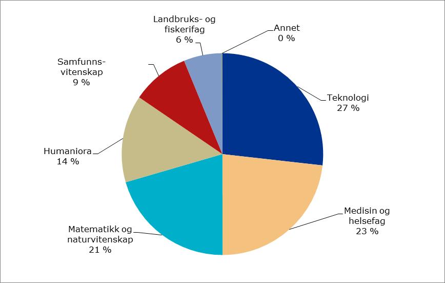 8.2 Fagområder Figur 30. Antall søknader til Forskningsrådet i 2016 fordelt på fagområder.