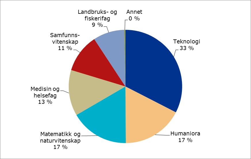 Tabell 44. Søknader til Forskningsrådet i 2016. Innvilgelsesprosent fordelt på virkemidler.