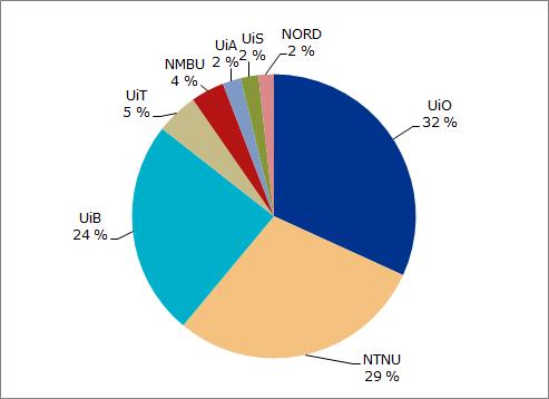 Figur 36. EU-støtte i kontrakter fordelt på de norske universitetene. Aggregerte resultater pr 31.12.2016. Prosent.