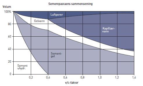 For v/c-tall lik 0,4 regnes det teoretisk at det er tilstrekkelig mengde vann til at all sement hydratiseres (sement omdannes til sementpasta).