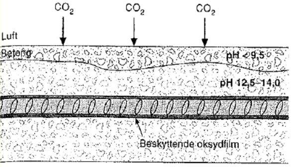 Nedbrytningsmekanismer 4.1.1. Karbonatisering Karbonatisering er en naturlig kjemisk prosess som oppstår når betongoverflaten kommer i kontakt med luft som inneholder ca. 0.
