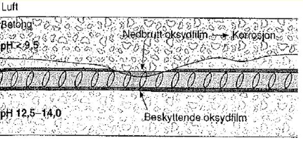 Denne prosessen medfører til at ph-verdien i porevannet reduseres, fordi det alkaliske porevannet reagerer med karbondioksid (CO2) og omdanner tungtløselig kalsiumkarbonat samtidig blir hydroksidene