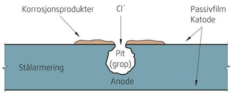 Nedbrytningsmekanismer Groptæring i armering der oksidfilmen er fjernet kan oppstå ved høyere forhold av CCll /OOHH.