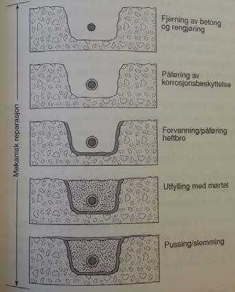Betongrehabilitering som følge av skader. En ikke bærende reparasjon er reparasjoner av alle andre skader som ikke omfatter konstruksjonens bæreevne [12].