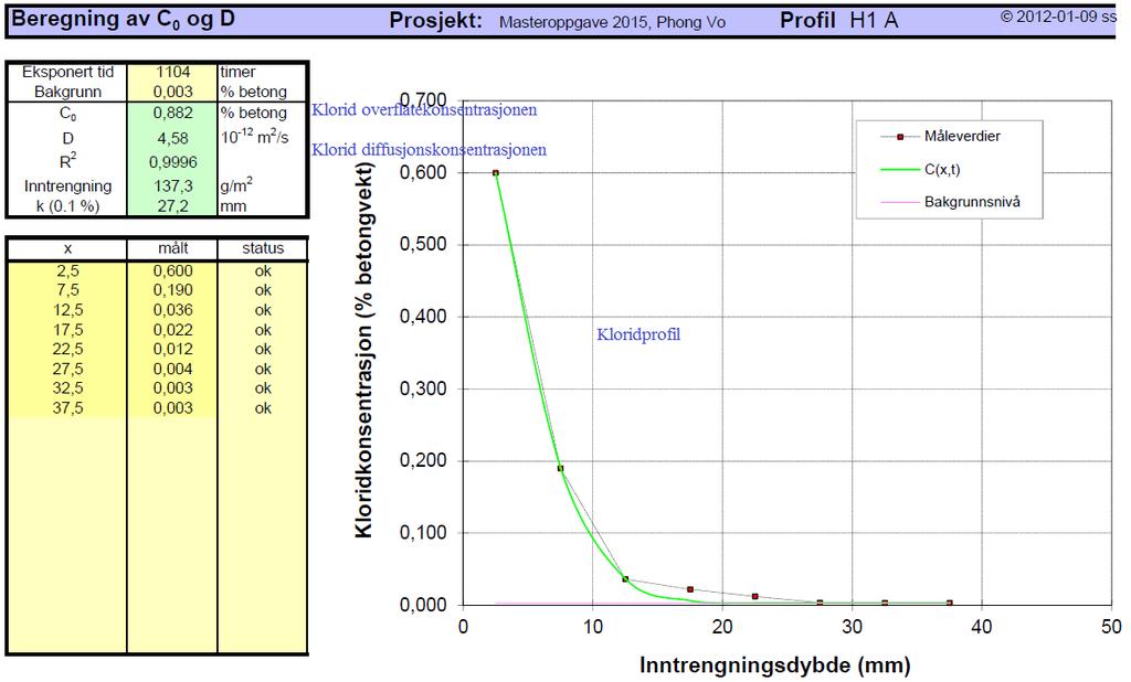 Resultater 7.3. Permeabilitetsprøver 7.3.1. Kloridinntrengningsprøve Kloridinntrengningsprøven er utført ved hjelp av RCT-metoden.