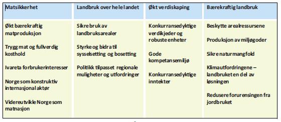 Målstruktur Meld St 9 (2011-2012) NB!