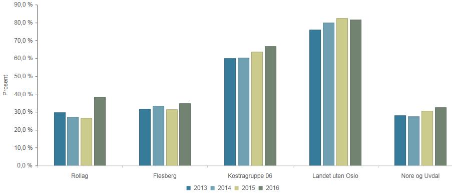 Årsmelding 2016 Rollag kommune arbeidsgiveravgift. Dette er en økning på 4,4 millioner kroner fra året før. Regnskapsføring av pensjonskassenes estimat påvirker ikke resultatet.