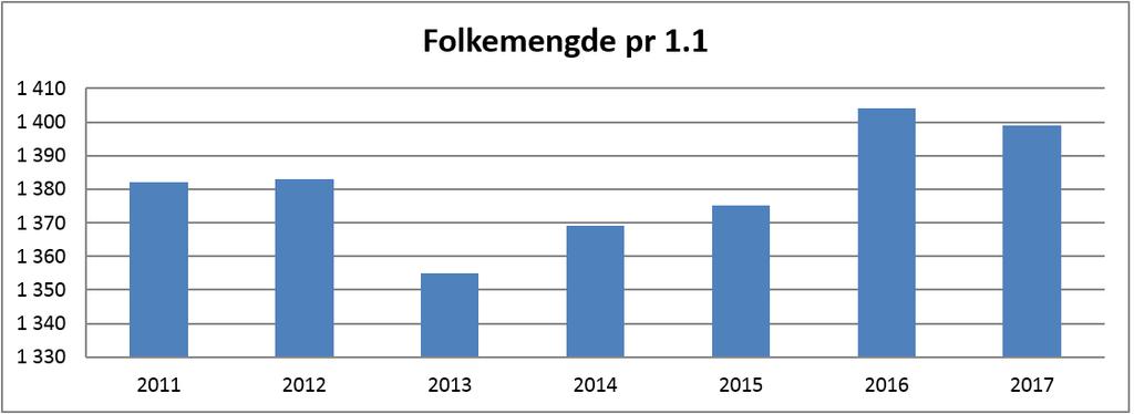 Årsmelding 2016 Rollag kommune Utviklingstrender - demografi Det har vært en økning i folketallet de siste tre årene på 30 personer, det er en nedgang det siste året på 4 personer. Folketallet pr 1.1.2017 er 1.