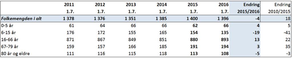 Tabellen viser også at registrert folketallet pr 1.7. var 1.396, ved årets slutt er det 3 personer flere.