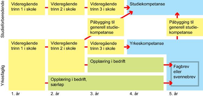 Figur 1. Hovedmodellen for den videregående opplæringen Av fargebruken går det fram om opplæringen foregår i skole (gult) eller bedrift (grønt).