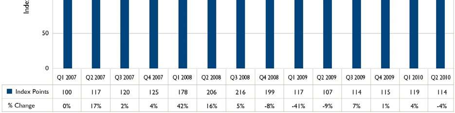 Dubai Bolig Colliers i Dubai presenterer hvert kvartal en indeks som følger boligprisutviklingen i emiratet. Andre kvartal 2010 viste et fall på 4%.