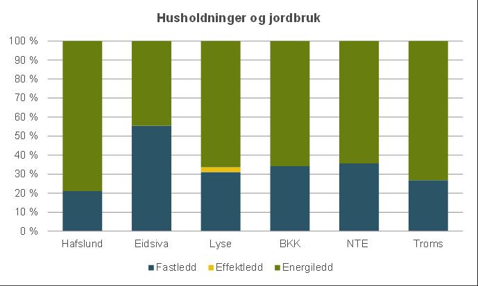 Kommentar til NVEs konsepthøring om tariffer i distribusjonsnettet NVE sendte 7.5 ut en konsepthøring som foreslår å dekke det residuale inntektsbehovet i distribusjonsnettet gjennom et effektledd.