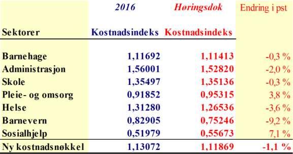 De nye kostnadsnøklene i utgifts utjamning gir en liten økning i overføringer på grunn av den befolkningssammensetning Bokn har, og vektingen av ulike kriterier.